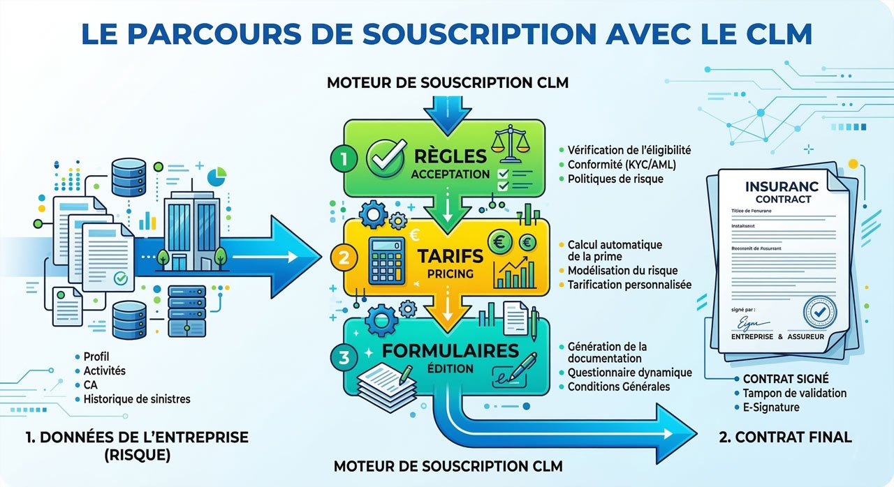 Commercial Lines Manual infographie explicative